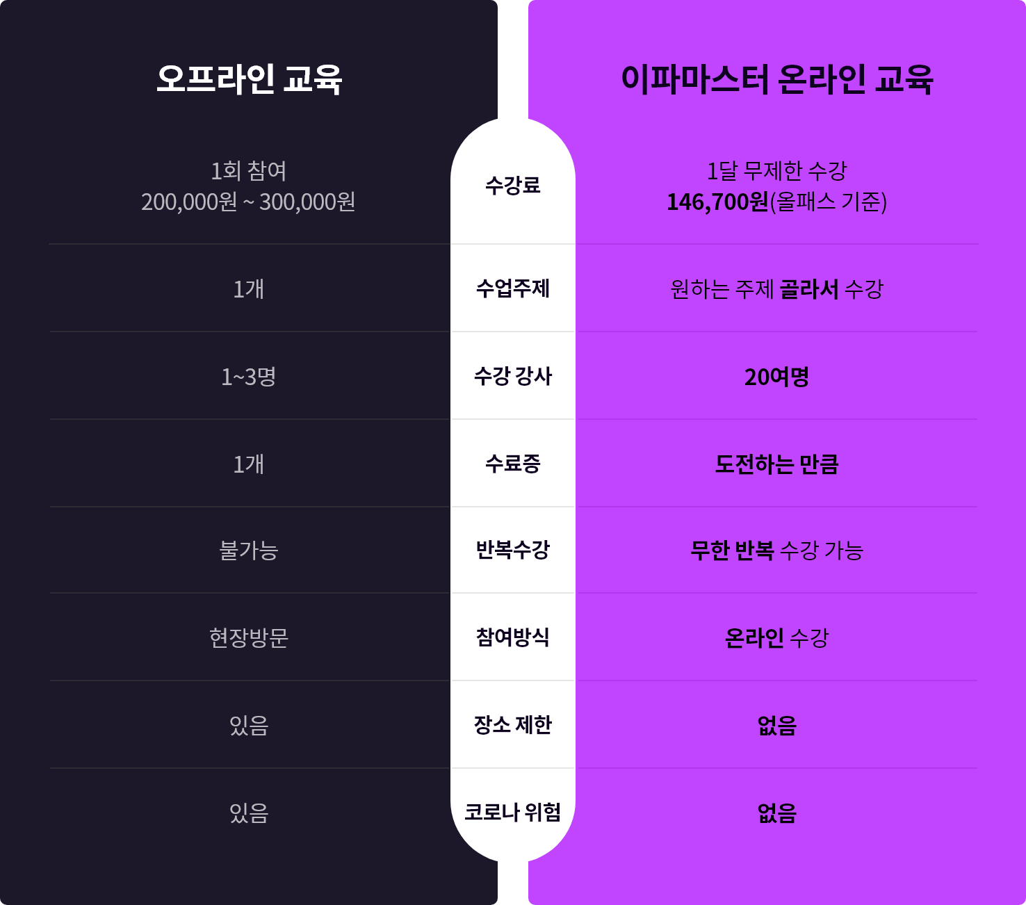 이파마스터 온라인 교육: 수업주제 - 원하는 주제 골라서 수강, 수강 강사 - 20여명, 수료증 - 도전하는 만큼, 반복수강 - 무한 반복 수강 가능, 참여방식 - 온라인 수강, 장소 제한 - 없음, 코로나 위험 - 없음